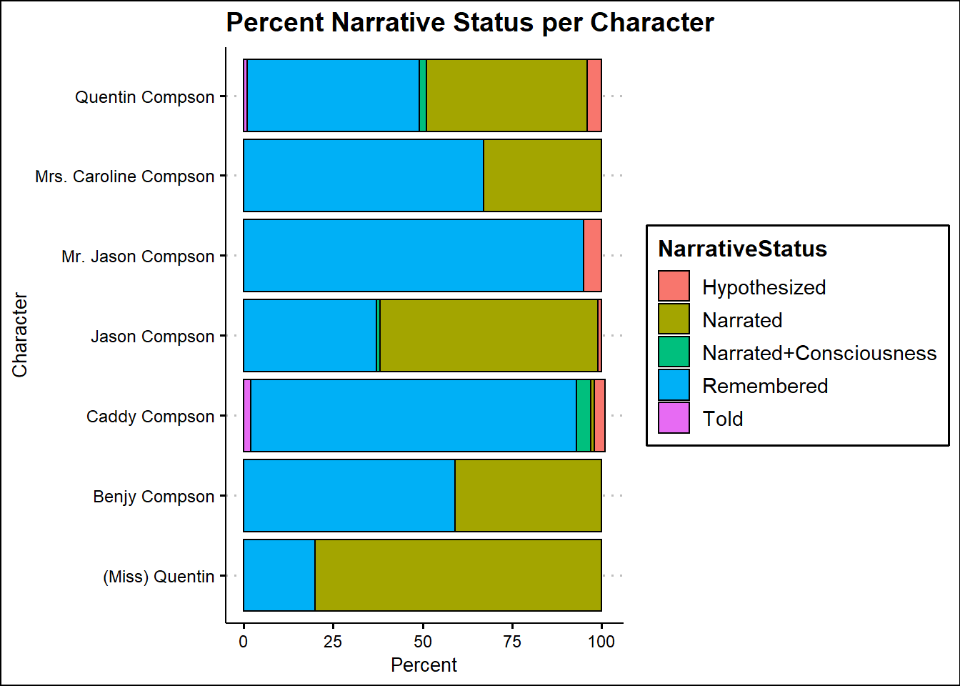 Chart showing the percentage of the narrative statuses of each event for a character.