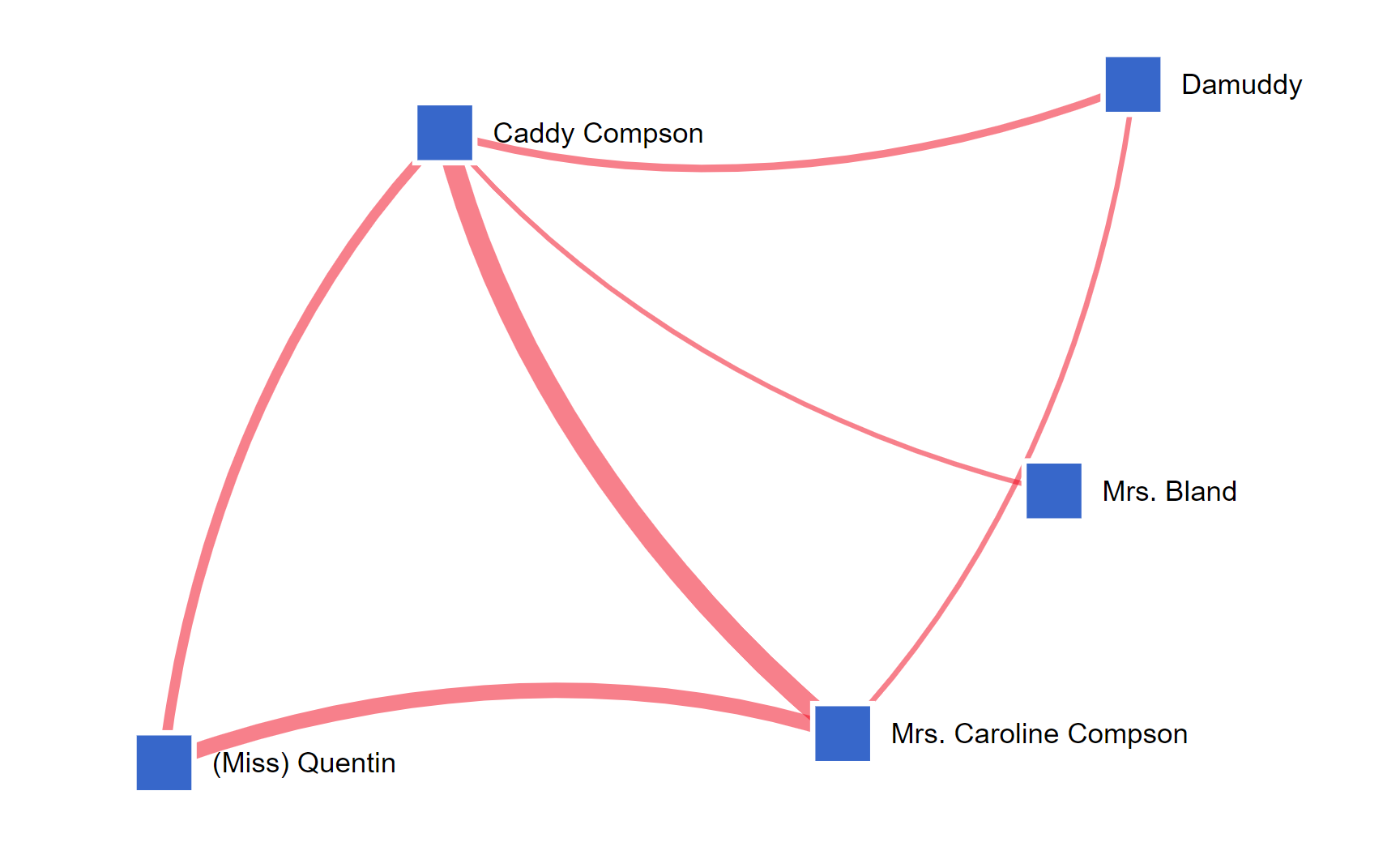 Screen capture: Character-Character Force Directed Graph Caddy Compson